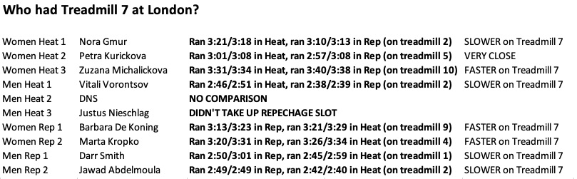 Treadmill 7 - Heats / Repechage AGT London