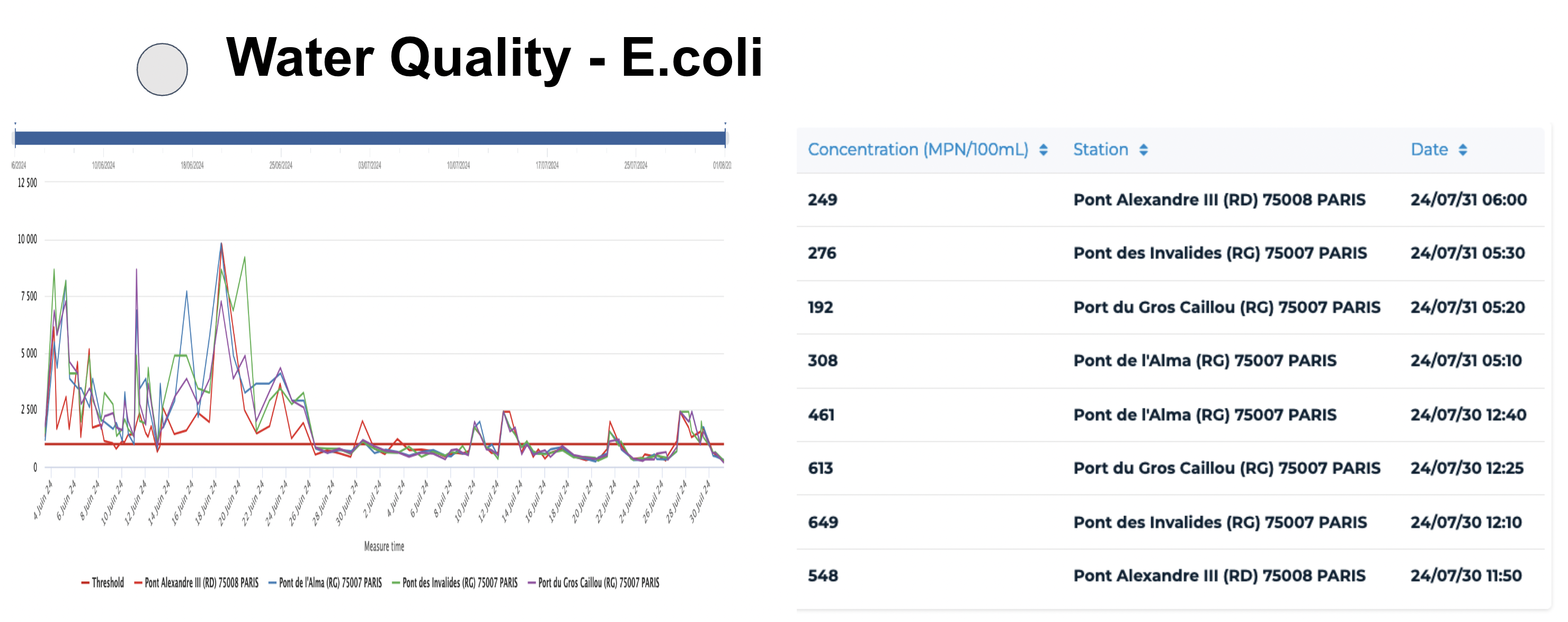 Olympic Games Paris 2024 River Seine Water Quality E. coli levels July 31
