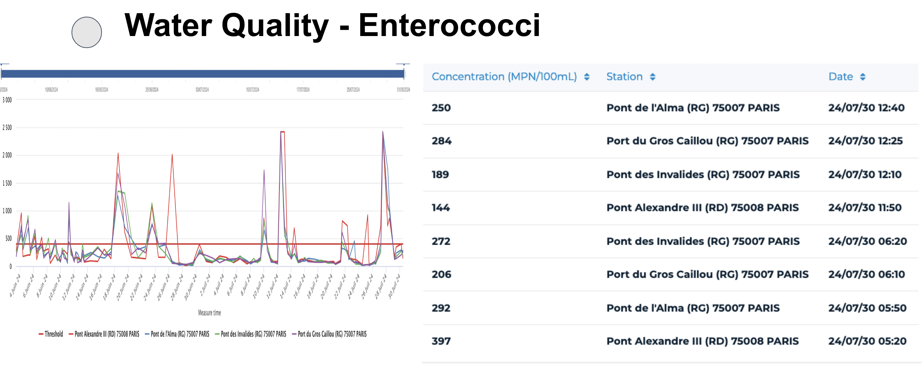 Olympic Games Triathlon Paris 2024 River Seine Water Quality Enterococci Levels July 31